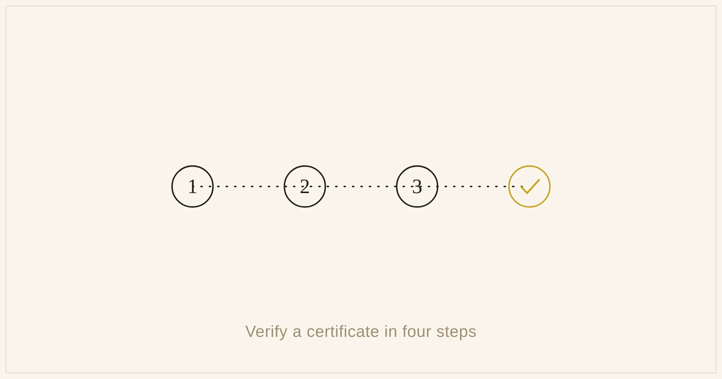 How to verify an ABNLP certificate in four steps